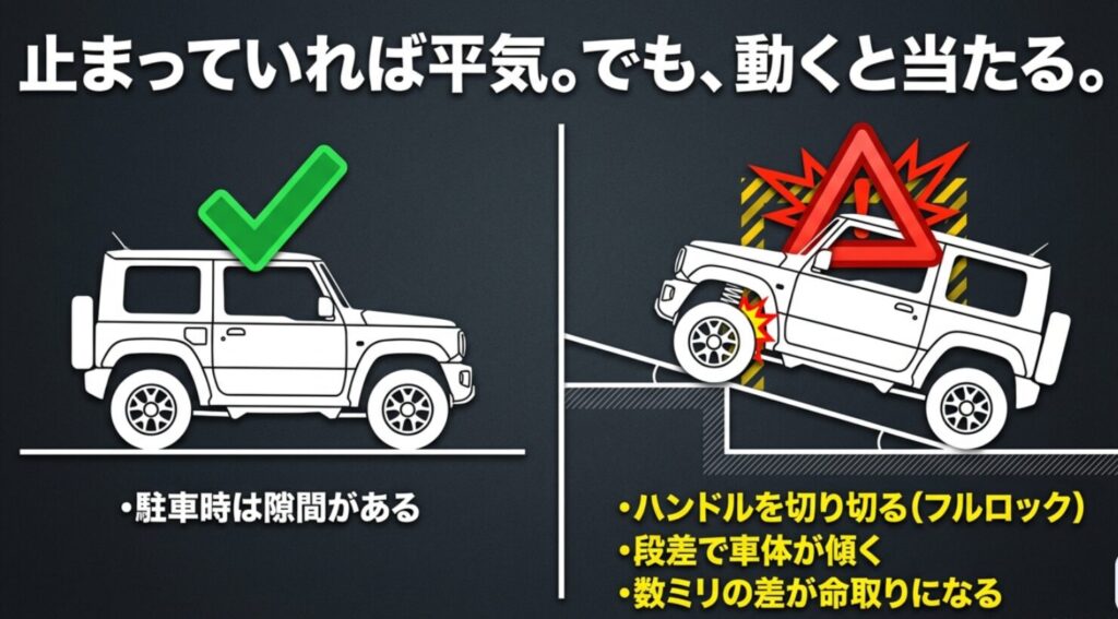 ジムニーは停車時には隙間があっても、フルロックや段差で車体が動くと185/85R16が干渉しやすくなることを示す図