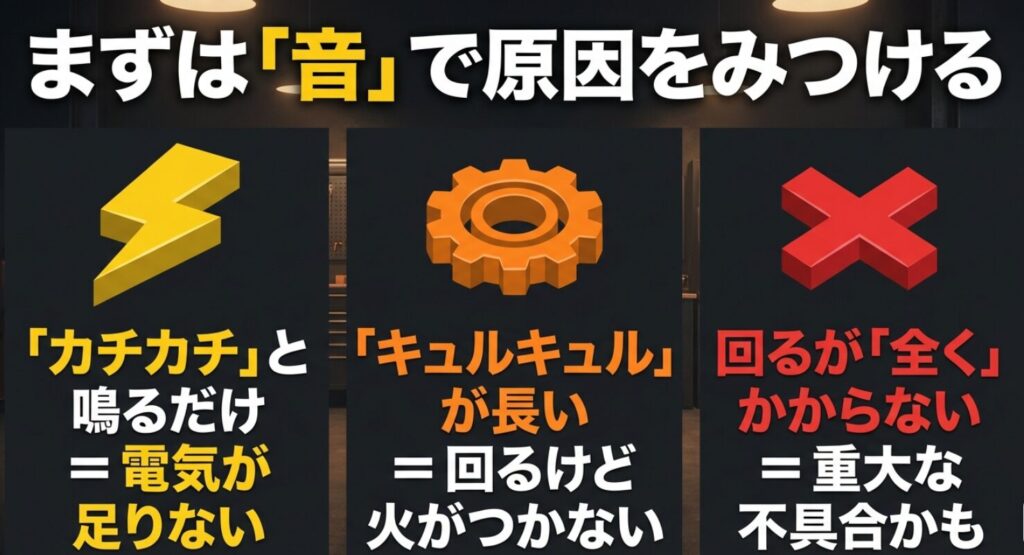 カチカチ音、キュルキュルが長い、セルは回るが全くかからないの3パターンで原因を整理した図