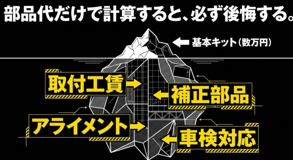 デリカD5の2インチリフトアップ費用に工賃、補正部品、アライメント、車検対応が加わることを示す図