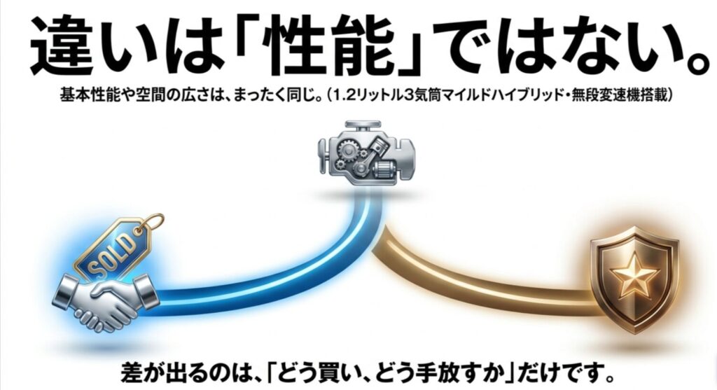 デリカD2とソリオは基本性能や室内空間が同じで、差が出るのは買い方と手放し方だと示す比較スライド