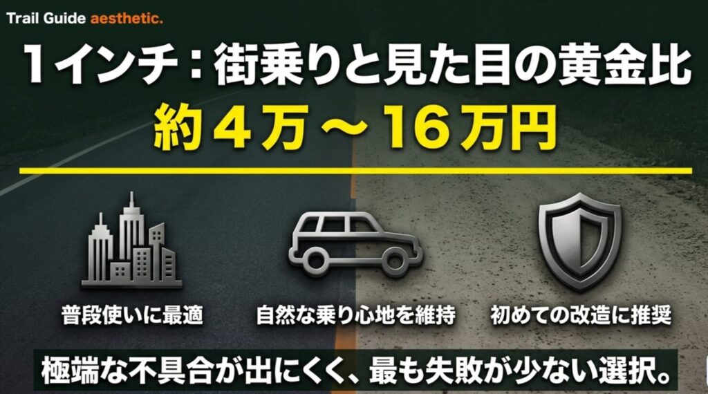 1インチアップは約4万から16万円で街乗りや初めての改造に向くことを示すスライド