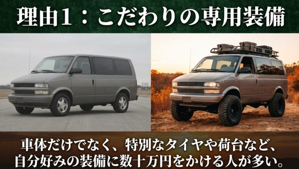 ノーマル車とカスタム車を比較し、タイヤや荷台などの専用装備に数十万円をかける人が多いことを示すスライド
