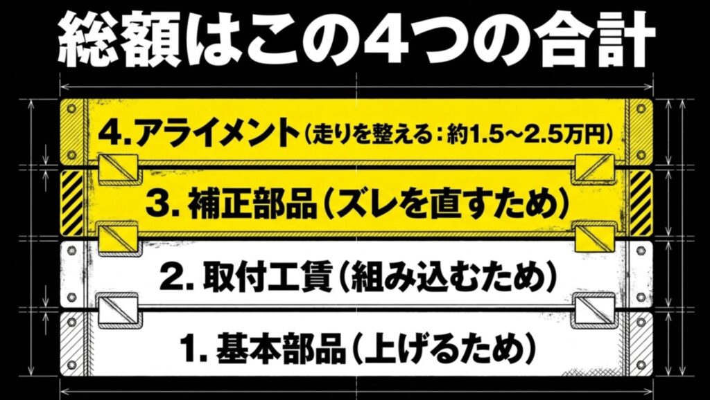 デリカD5の2インチリフトアップ費用が基本部品、取付工賃、補正部品、アライメントで構成されることを示す図