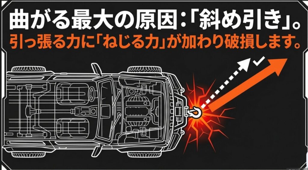 ジムニーを斜めに引くと、引っ張る力にねじる力が加わってフックが破損しやすくなることを示す図解スライド
