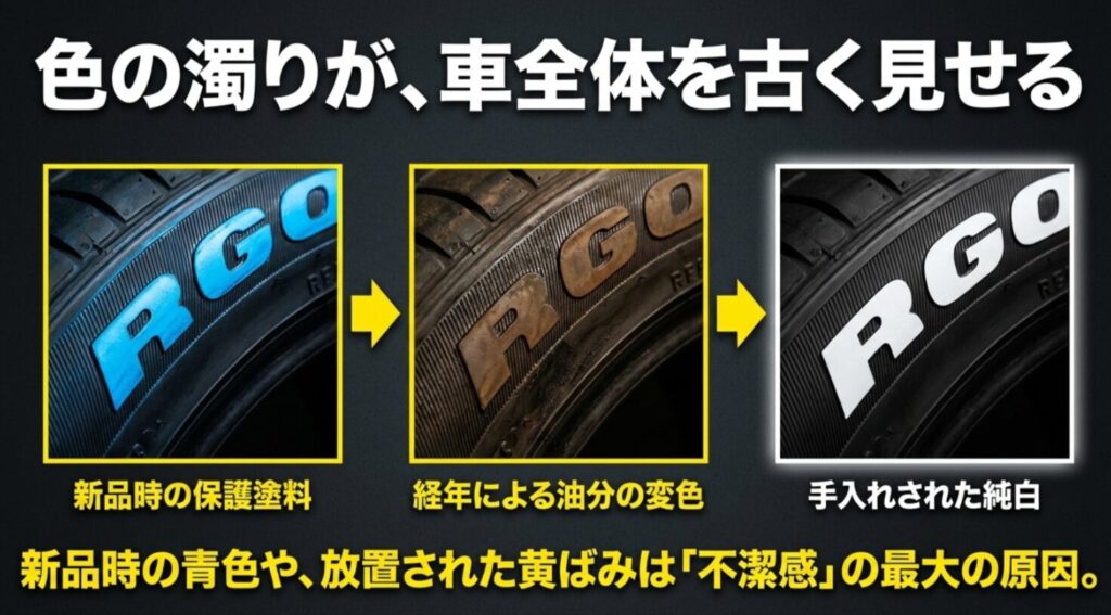 新品の青い保護塗料、経年の油分変色、手入れされた純白のホワイトレターを比較し、不潔感の原因を解説する画像