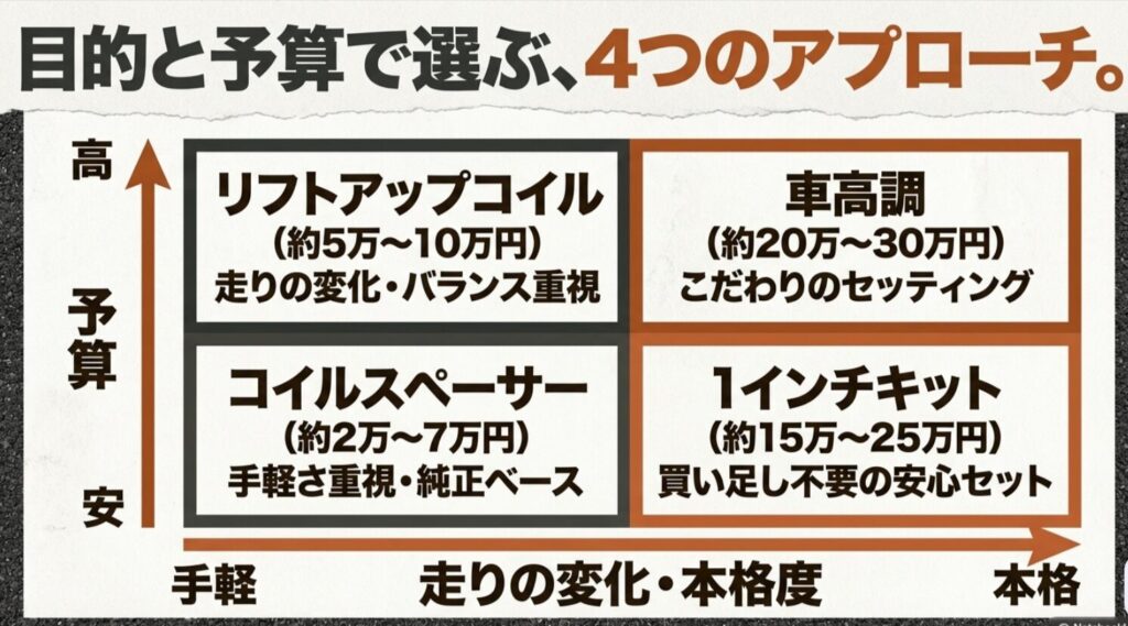 コイルスペーサー、リフトアップコイル、1インチキット、車高調を予算と本格度で整理した比較スライド