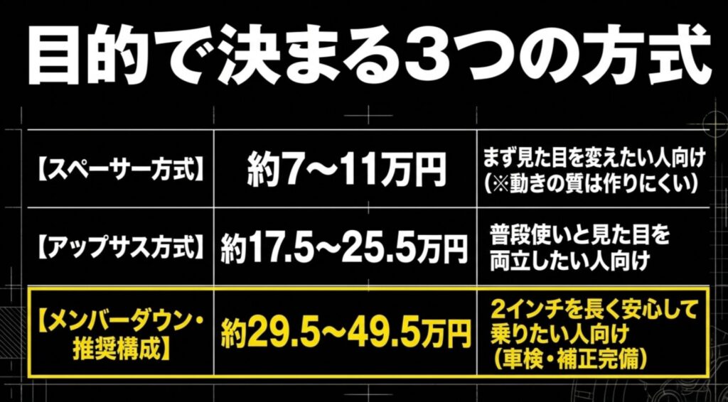 スペーサー方式、アップサス方式、メンバーダウン推奨構成の費用目安を比較した図