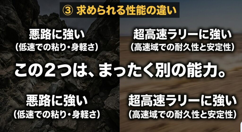 岩場と高速走行の背景を左右に分け、悪路に強いことと超高速ラリーに強いことはまったく別の能力だと示した比較スライド
