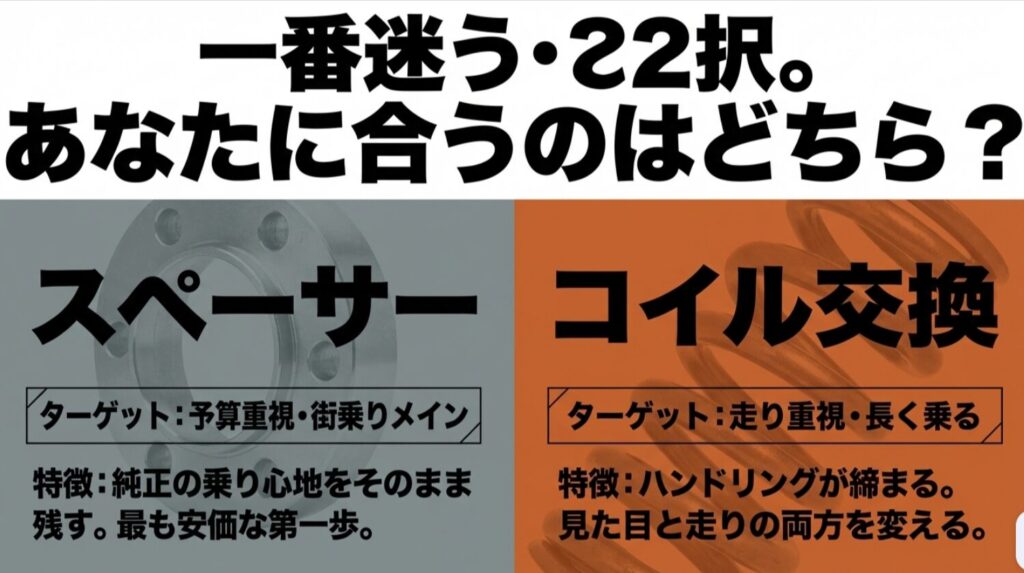 スペーサーは予算重視・街乗り向け、コイル交換は走り重視・長く乗る人向けと比較したスライド