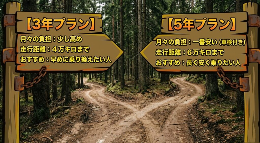森の分岐点を背景に、左の道標に3年プランの特徴（月々の負担：少し高め・走行距離：4万キロまで・おすすめ：早めに乗り換えたい人）、右の道標に5年プランの特徴（月々の負担：一番安い・走行距離：6万キロまで・おすすめ：長く安く乗りたい人）が書かれたスライド