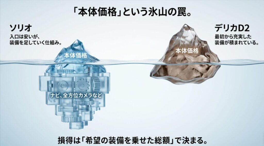 ソリオは入口価格が安く、デリカD2は装備が積まれているため、損得は総額で決まると示す氷山の比較スライド