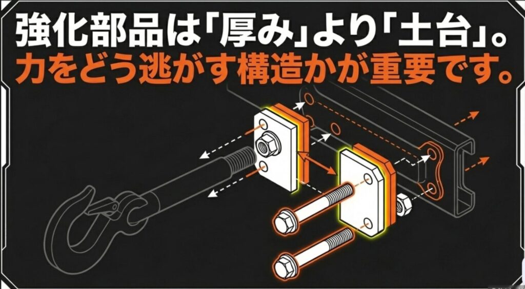 強化牽引フックは板厚だけでなく、補強プレートや荷重を逃がす構造が重要であることを示すスライド