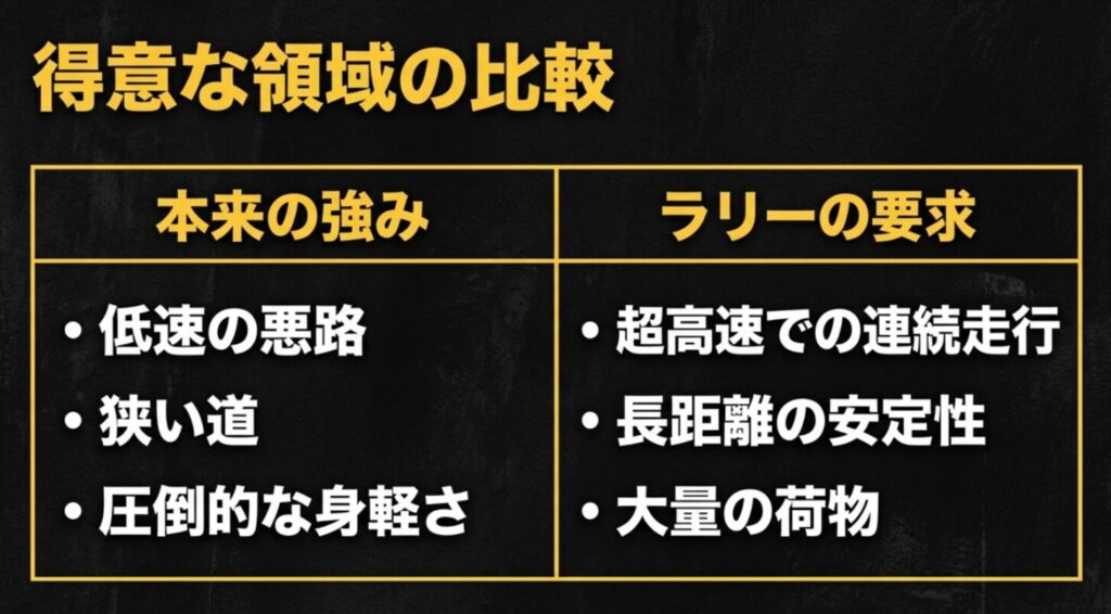 ジムニー本来の強みである低速悪路や狭い道での身軽さと、ラリーで求められる超高速連続走行や長距離安定性、大量の荷物搭載を比較した表スライド