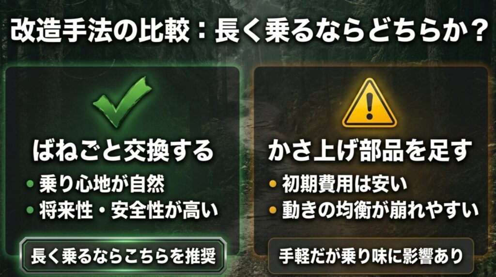 ばねごと交換する方法とかさ上げ部品を足す方法の違いを比較したスライド
