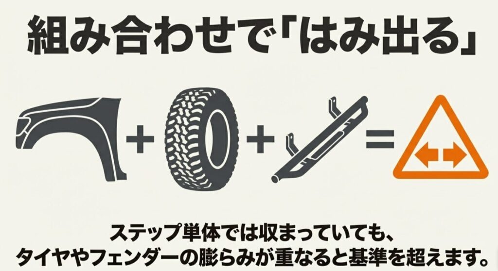 オーバーフェンダー、タイヤ、サイドステップの組み合わせによって、単体では収まっていても全幅が基準を超えやすくなることを示した図