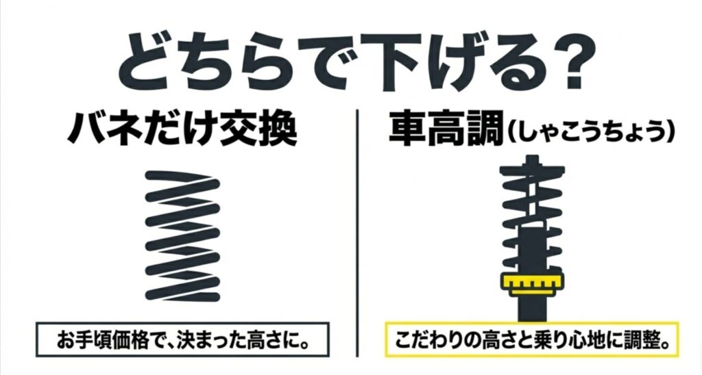 ジムニーのローダウン方法としてバネだけ交換と車高調の違いを比較したスライド