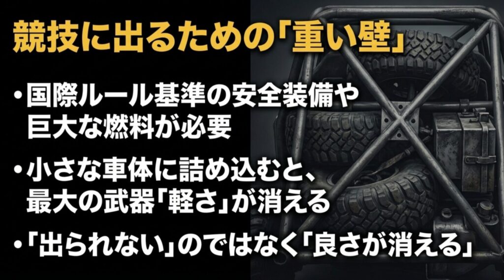 ロールケージとスペアタイヤを背景に、国際ルール基準の安全装備や巨大な燃料が必要になり、小さい車体では軽さという武器が消えると説明したスライド