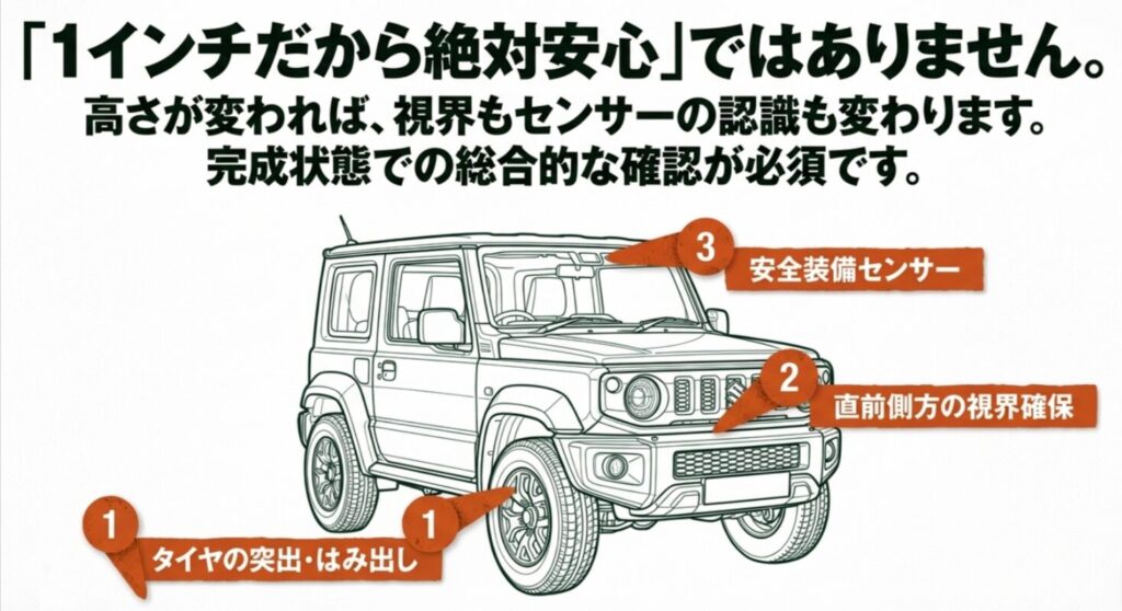 ジムニーのイラストにタイヤの突出、直前側方の視界確保、安全装備センサーの3つの注意点を示したスライド