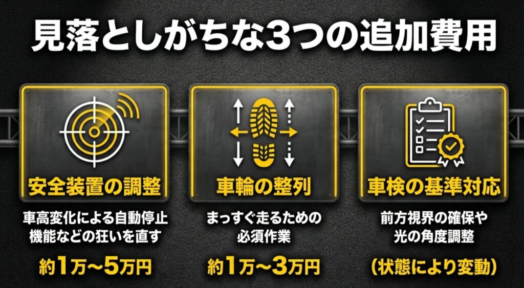 安全装置の調整、車輪の整列、車検基準対応の3つの追加費用を示すスライド