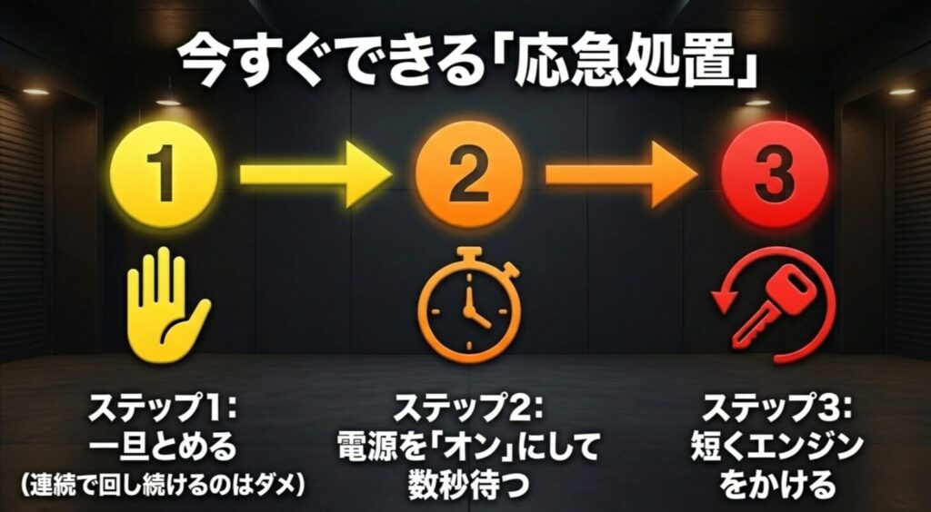 一度止める、電源をオンにして数秒待つ、短くエンジンをかけるという応急手順を示した図