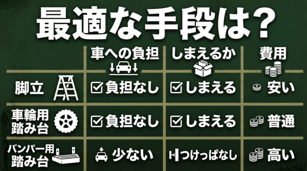 脚立、タイヤステップ、バンパーステップを比較した代替手段の一覧スライド