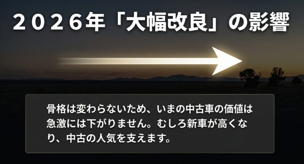 矢印のビジュアルとともに、2026年の大幅改良でも現行中古車の価値は急落しにくいことを示すスライド