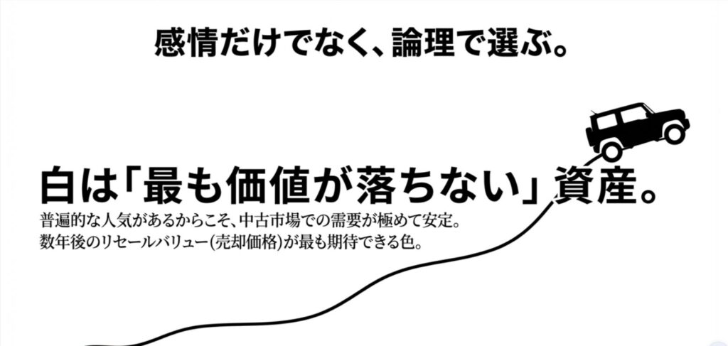 白いジムニーは中古市場で需要が安定しやすく、将来の売却価格にも期待しやすいことを表現したリセール重視のスライド
