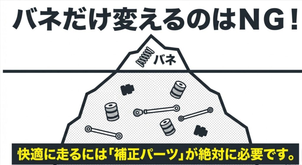 ジムニーのローダウンではバネ交換だけでなく補正パーツが必要だと示すスライド