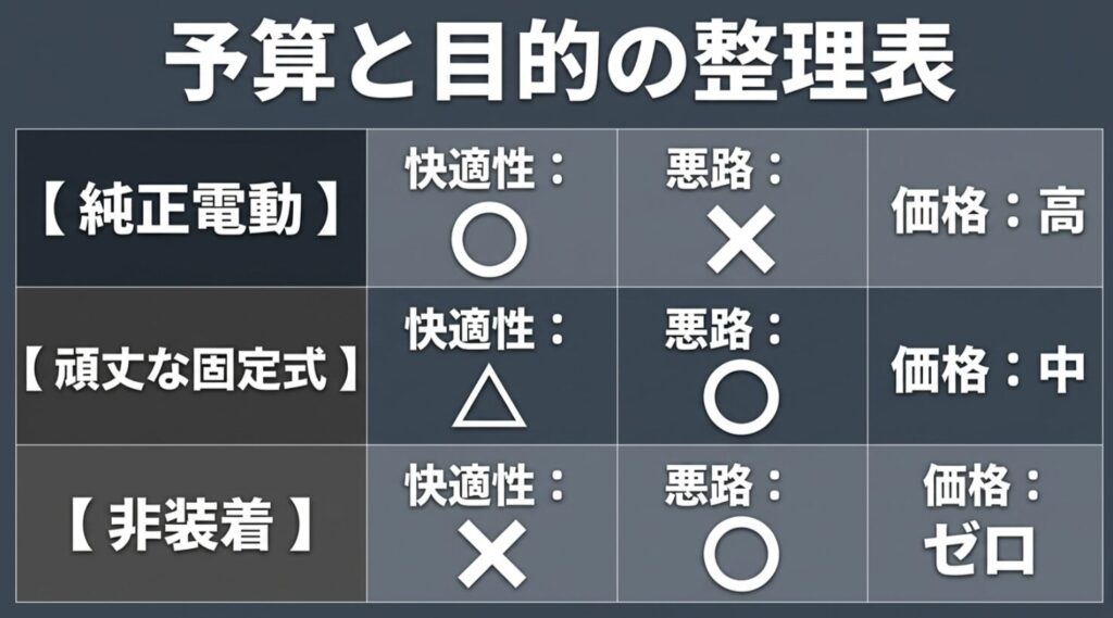 純正電動、固定式、非装着の3案について、快適性、悪路適性、価格帯を一覧比較した表形式のスライド