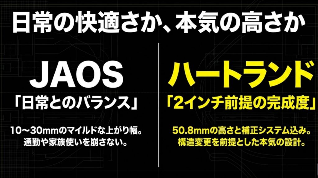 JAOSは日常とのバランス、ハートランドは2インチ前提の完成度という違いを比較した図