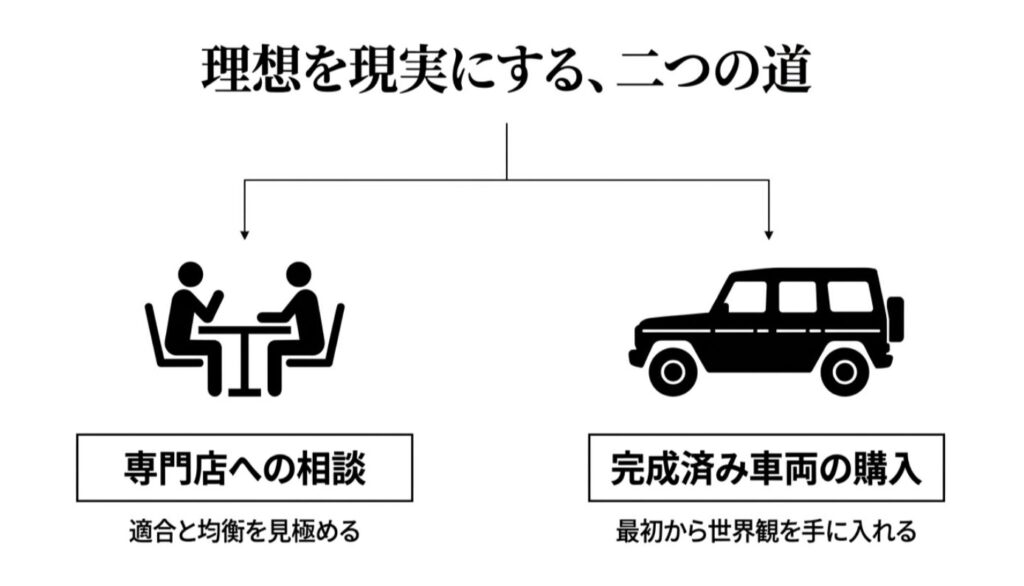 専門店への相談と完成済み車両の購入という、二つの選択肢を整理したスライド
