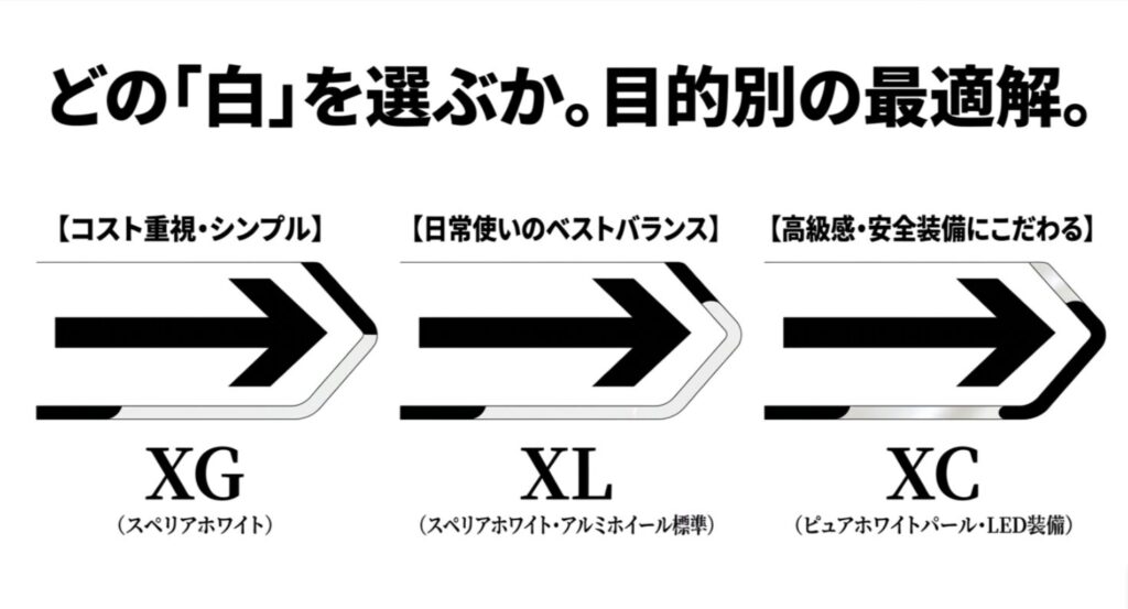 白ジムニーのXG、XL、XCを、コスト重視、日常使い重視、高級感と装備重視という目的別に整理した選び方スライド