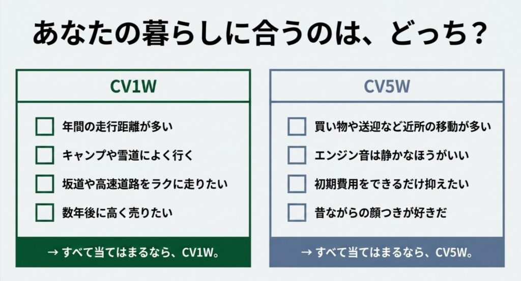 年間走行距離や使い方から、CV1WとCV5Wのどちらが暮らしに合うかを判断するチェックリスト形式のスライド