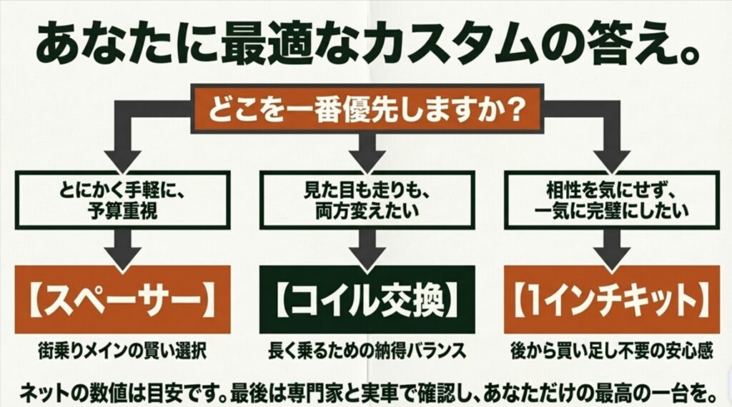 手軽さ重視ならスペーサー、見た目と走りならコイル交換、買い足し不要の安心感なら1インチキットという分岐図のスライド