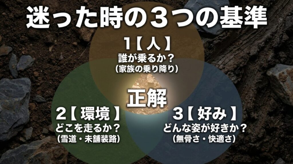 人、環境、好みの3つの円が重なる図で、デリカの電動サイドステップ選びの判断基準を示したスライド