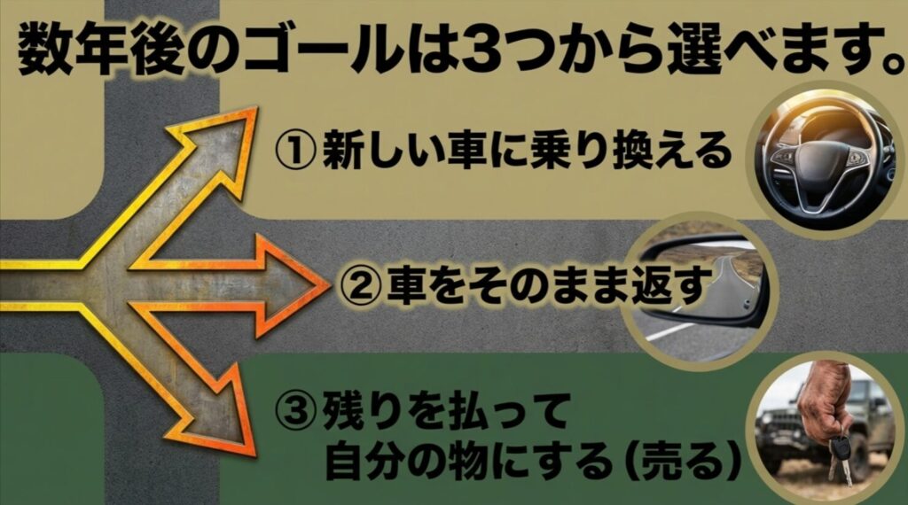交差点と三方向の矢印を背景に、「数年後のゴールは3つから選べます。①新しい車に乗り換える ②車をそのまま返す ③残りを払って自分の物にする（売る）」と3つの選択肢がそれぞれ車のハンドル・サイドミラー・車の鍵のアイコンと共に示されたスライド