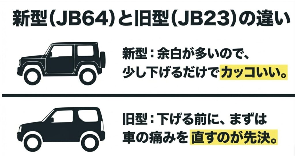 JB64は少し下げるだけで映えやすく、JB23は先に車両状態の改善が大切だと示す比較スライド