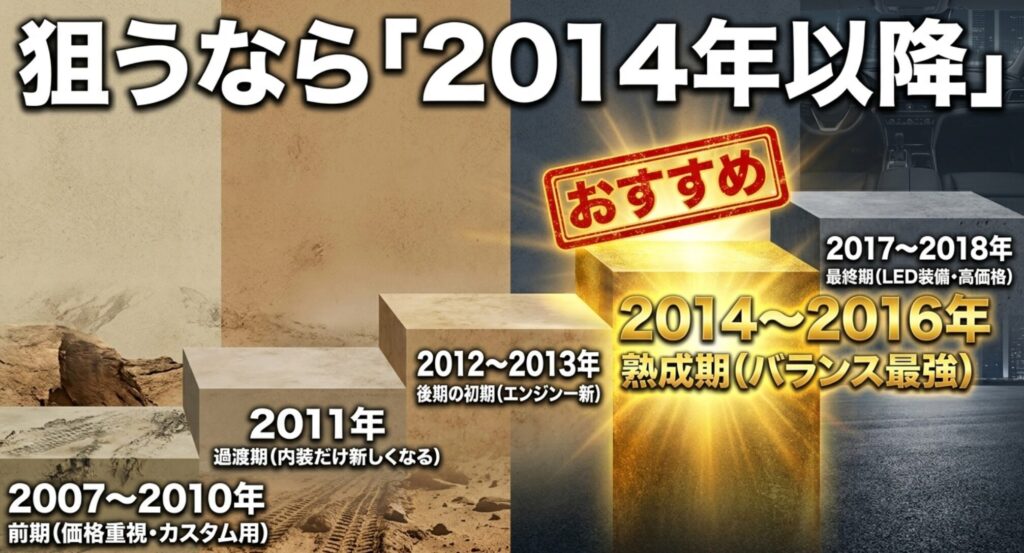 ラングラーJKの2007年から2018年までの年式ごとの特徴と、2014年以降が狙い目であることを階段状に整理したスライド