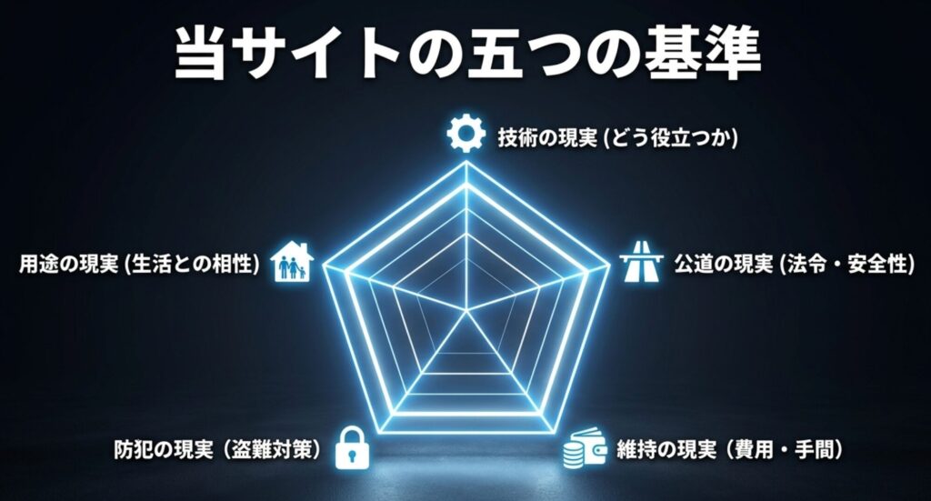 技術、公道、維持、防犯、用途との相性という5つの基準をレーダーチャート風に示した編集方針スライド。