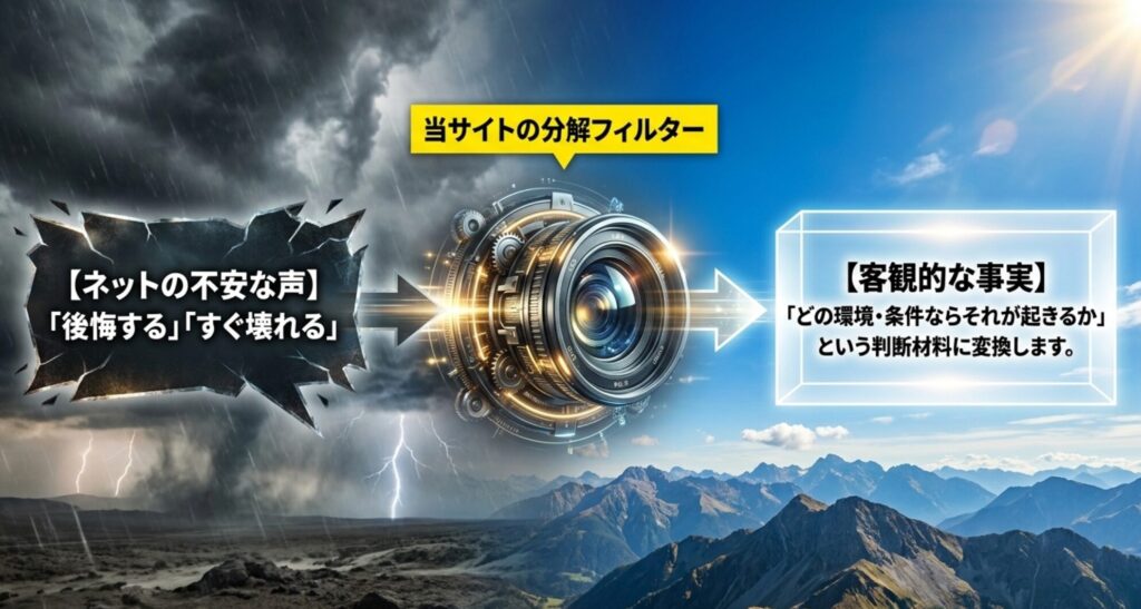 後悔する、すぐ壊れるといったネット上の不安の声を、使用環境や条件に基づく客観的な判断材料へ変換する流れを示した画像。