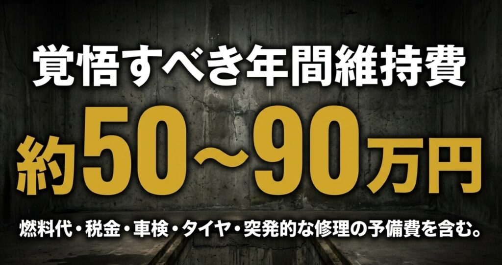 ラングラーの年間維持費は燃料代や税金、車検、修理予備費を含めて約50万から90万円が目安であることを示すスライド