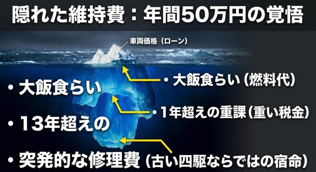 FJクルーザーの維持費として燃料代、13年超えの重課、突発的な修理費が大きな負担になることを示した図解