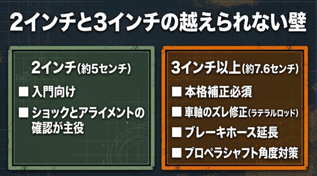 2インチと3インチ以上のリフトアップで必要な補正部品や注意点が変わることを示す比較スライド