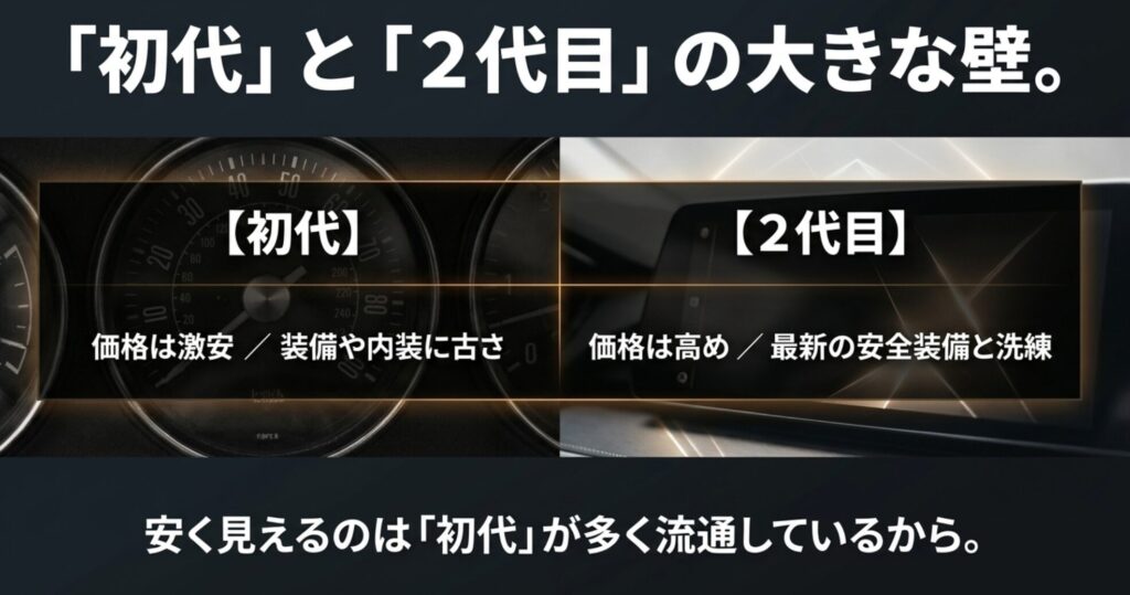 初代ジープコンパスは安いが装備や内装に古さがあり、2代目は価格が高めでも安全装備が洗練されていることを示す比較画像