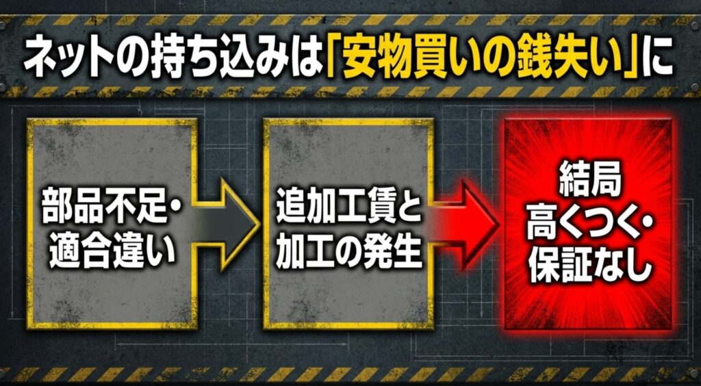 ネット購入したリフトアップキットの持ち込み取付で部品不足や追加工賃が発生する流れを示すスライド