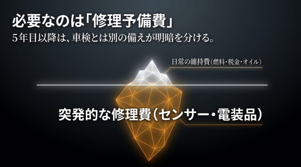 ジープコンパスは日常の維持費だけでなく、5年目以降の突発的な修理費に備える必要があることを示すスライド