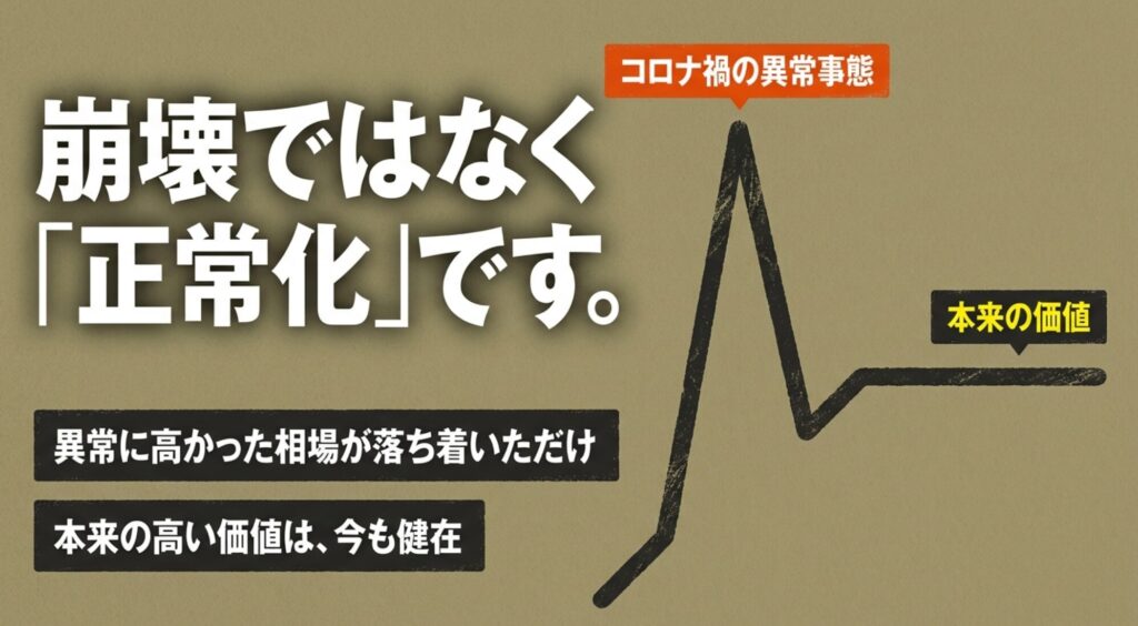 ラングラーのリセール崩壊は価値の消失ではなく、異常相場から正常化した流れを示すスライド