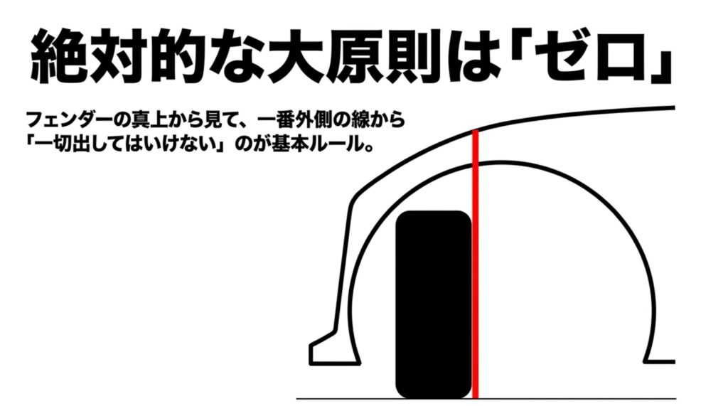フェンダーの真上から見た外側の線を基準に、タイヤが外へ出てはいけないことを赤線で示す図