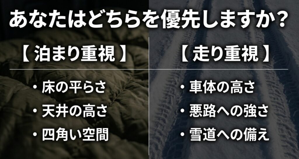 泊まり重視では床の平らさや天井高、走り重視では車体の高さや雪道への備えを優先することを比較したスライド