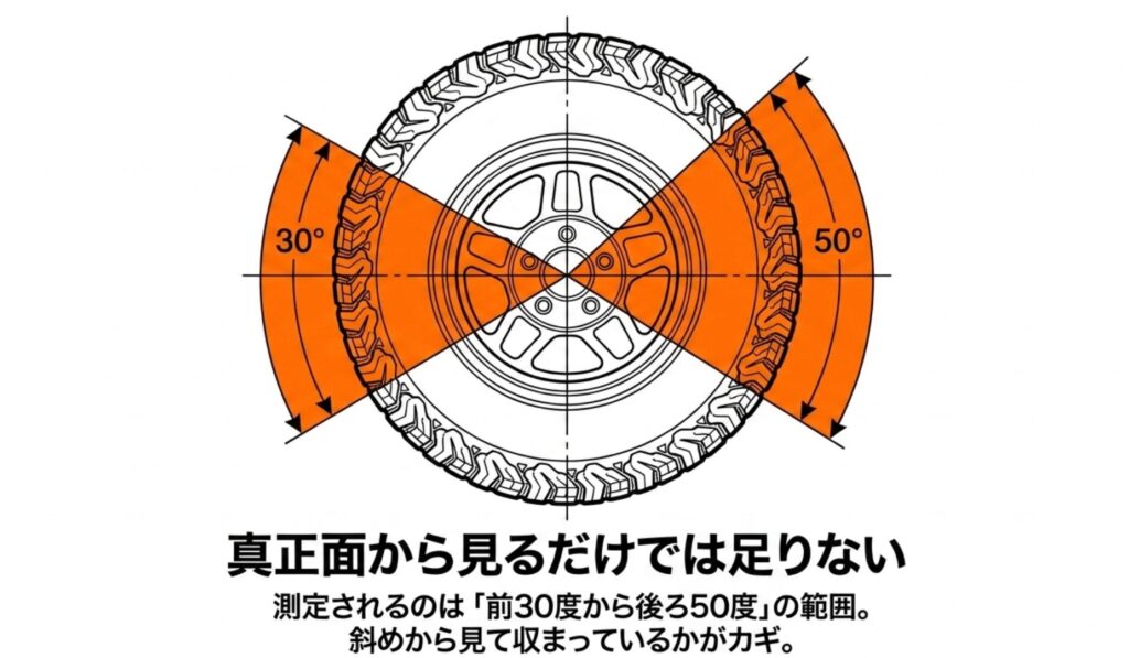 タイヤ正面図に前方30度と後方50度の範囲をオレンジで示し、斜めからの確認が必要であることを説明するスライド
